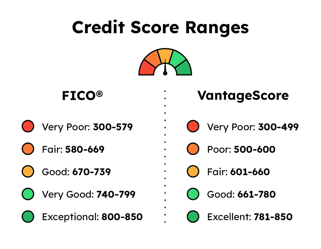 Credit Score Ranges What They Mean And Why They Matter