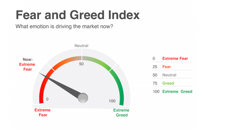 Fear And Greed Index Explained How To Use It