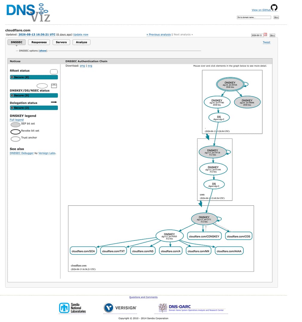 DNSViz DNSSEC authentication chain graph for cloudflare.com, all links secure