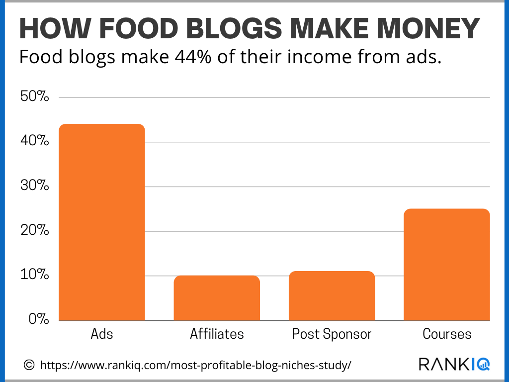 Monetization methods of food blogs