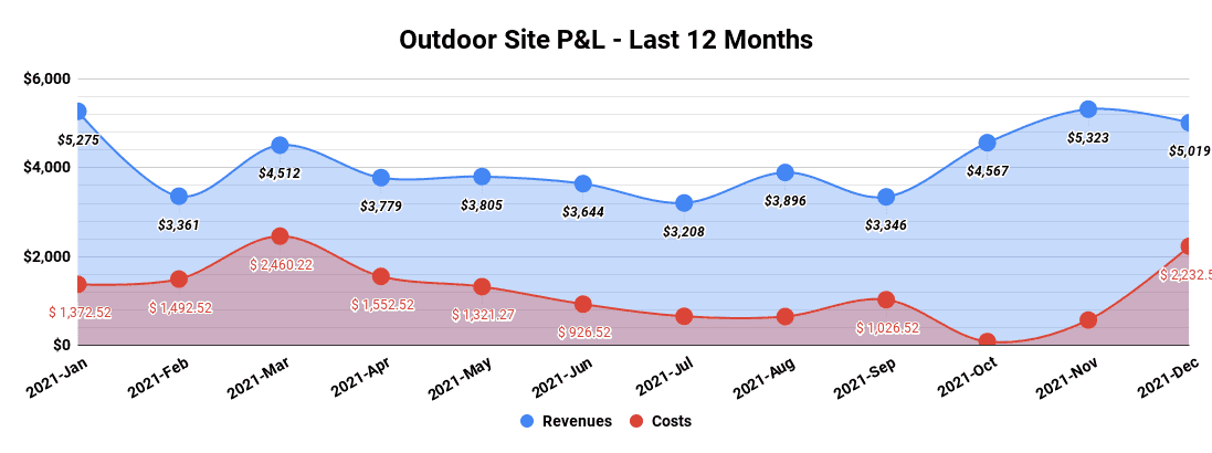 revenue stats.
