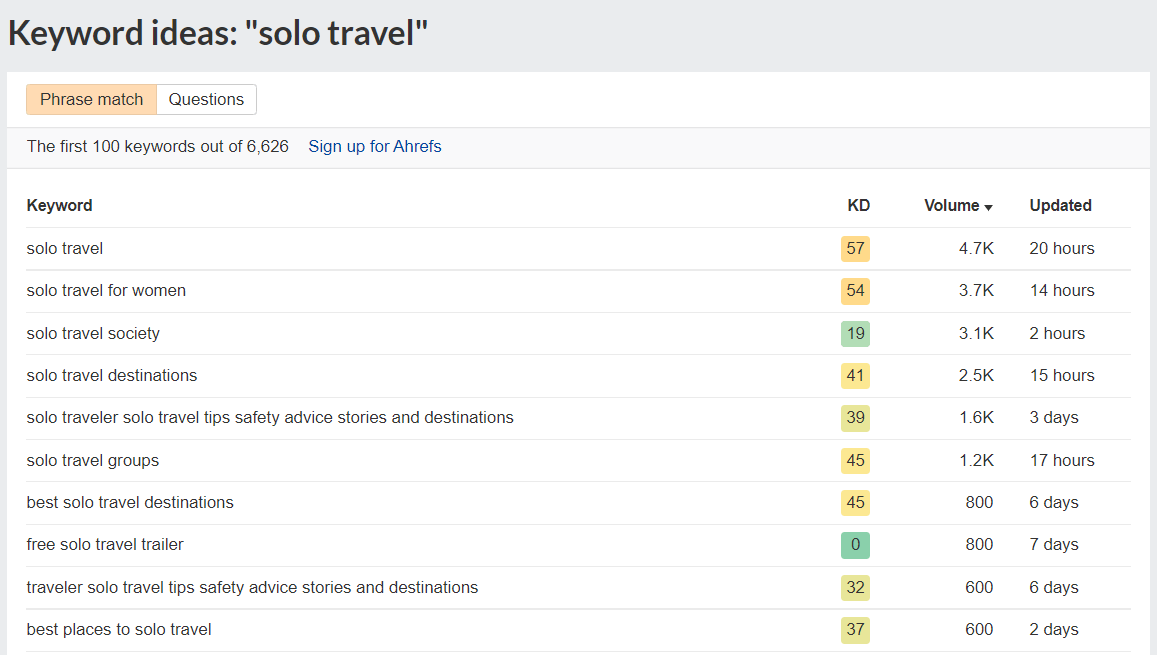 How to write a travel blog keyword research tool