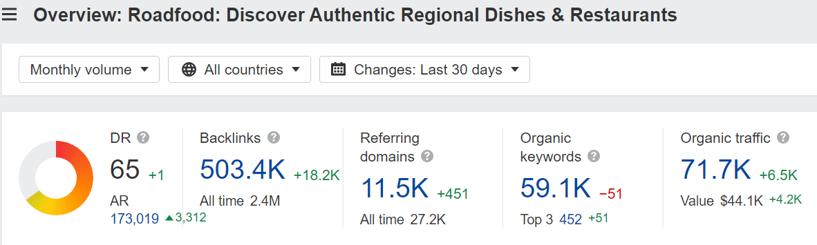 Roadfood-food-blog-traffic-stats