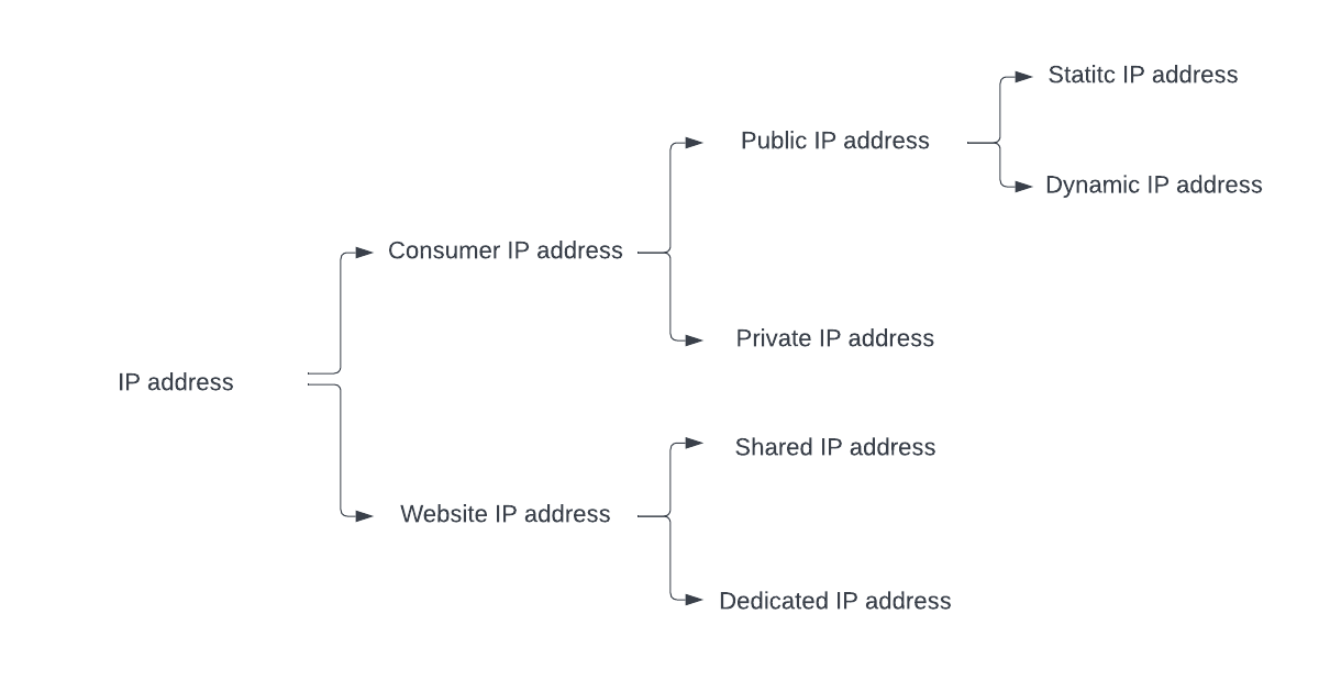 types of ip addresses