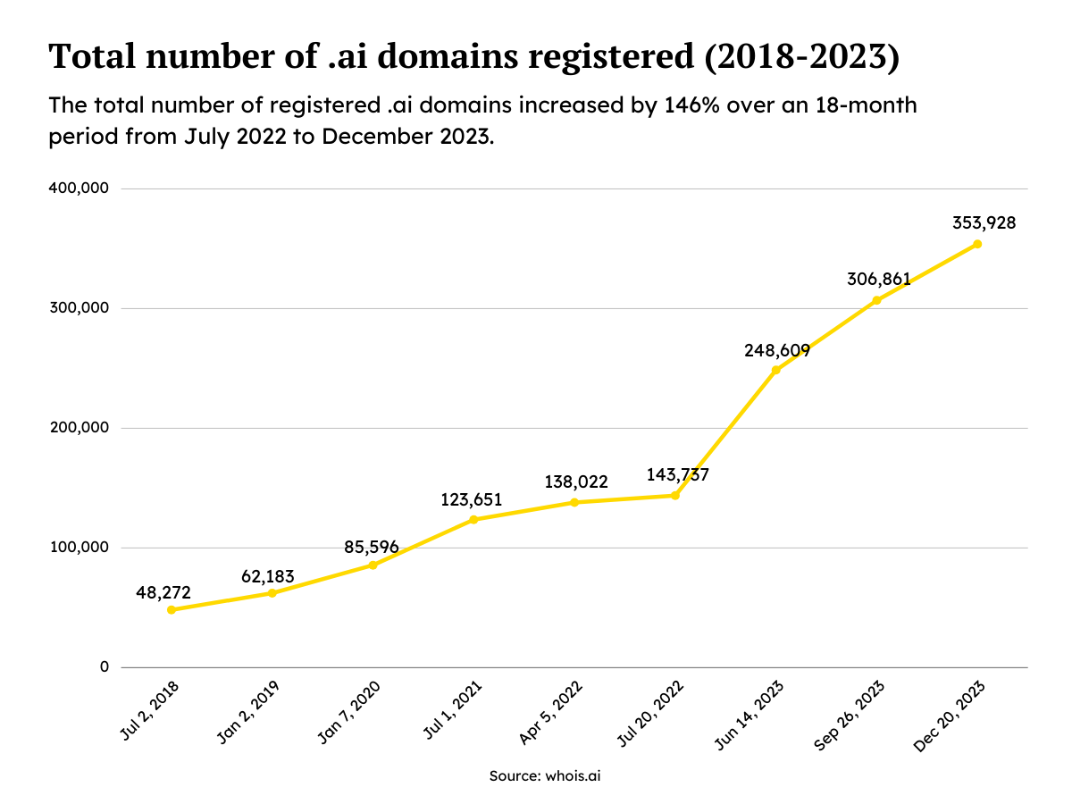 DomainWheel Total number of .ai domains.