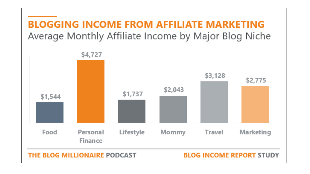BrandonGaille Research graph of blogging income from affiliate marketing across niches; personal finance is the largest bar with an average affiliate income of $4,727