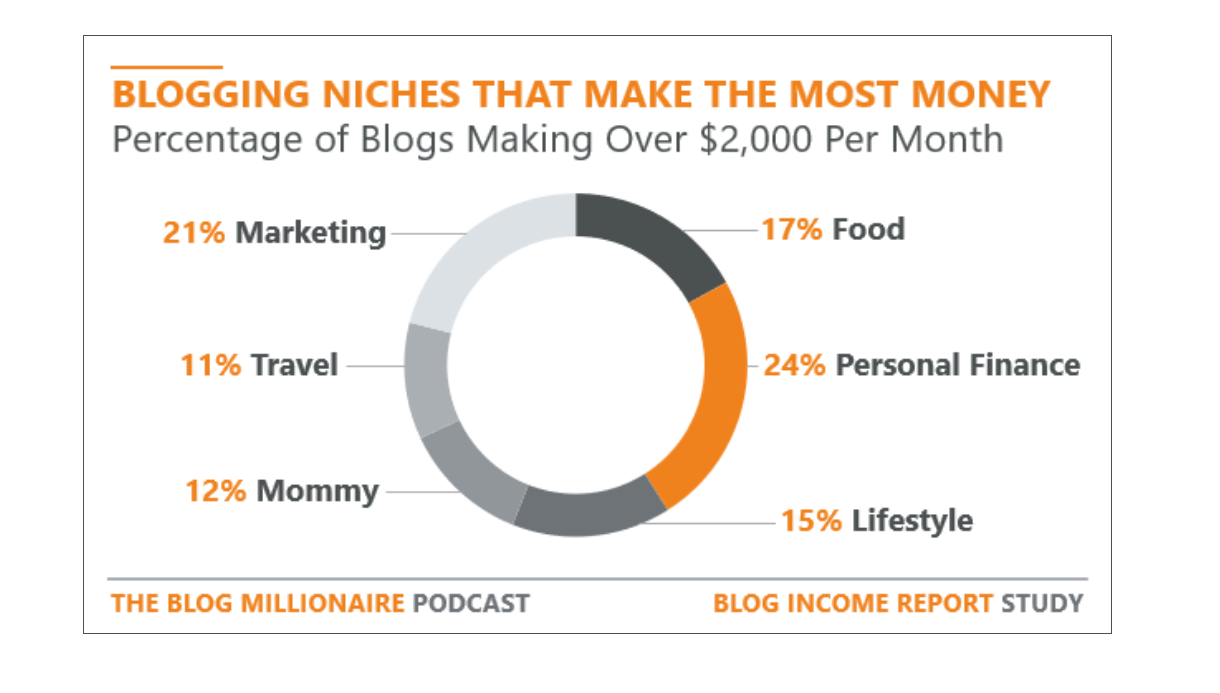 BrandonGaille circle graph of blogging niches that make money; personal finance has the largest section with 24% making over $2K/month