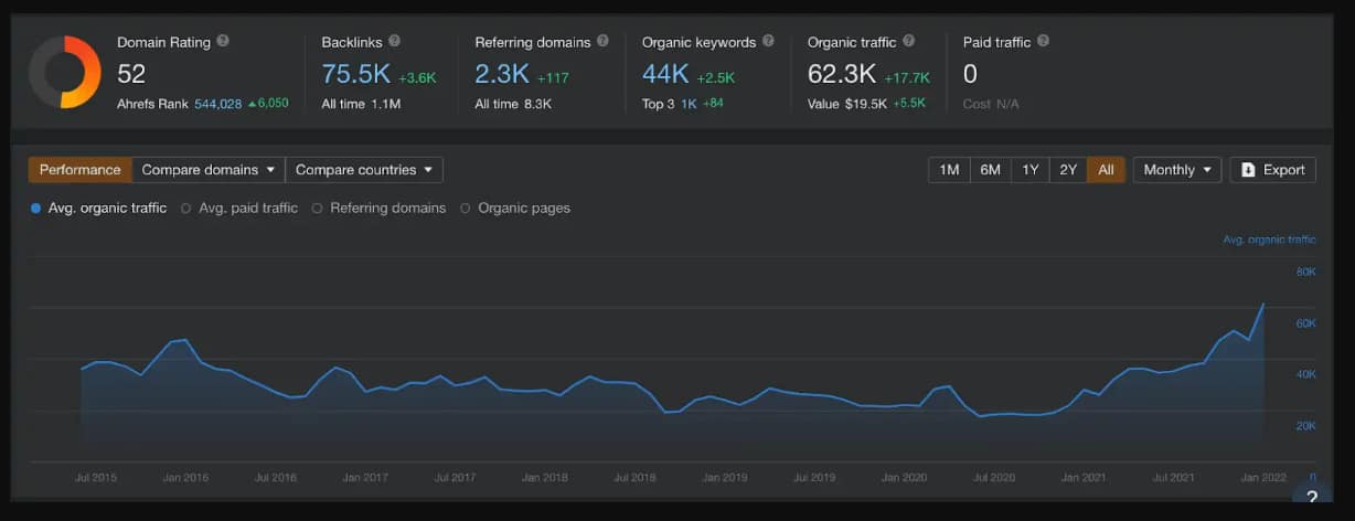 Ahrefs profile.