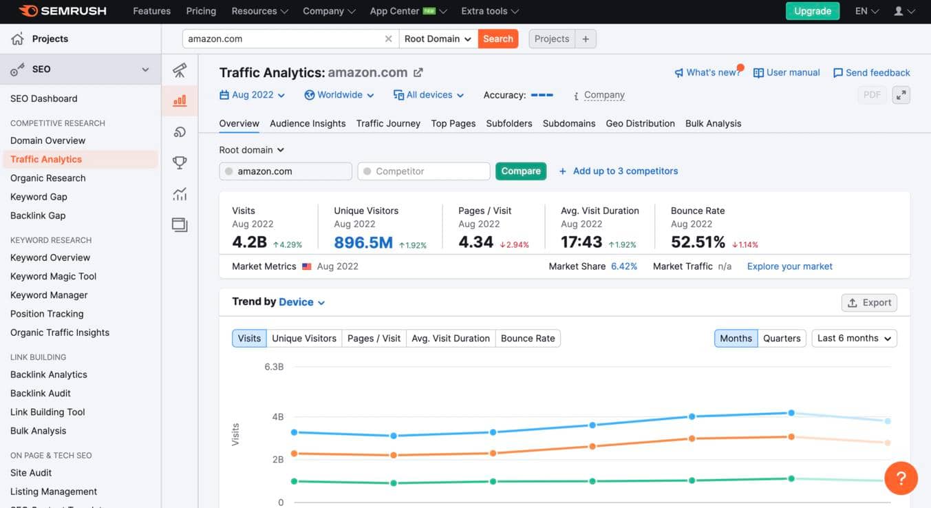 How to check website traffic for any site with Semrush