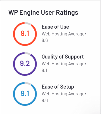 How to choose a web host: G2 WP Engine support rating