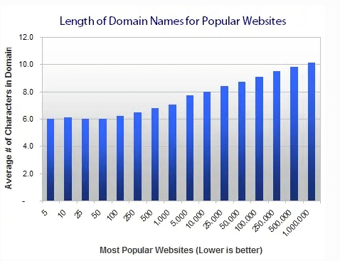 Domain length graph showing the length of the most popular domain names to help answer the question of how long should a domain name be.
