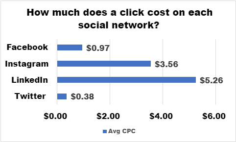 How to start an online thrift store - paid adverting cost per click rates