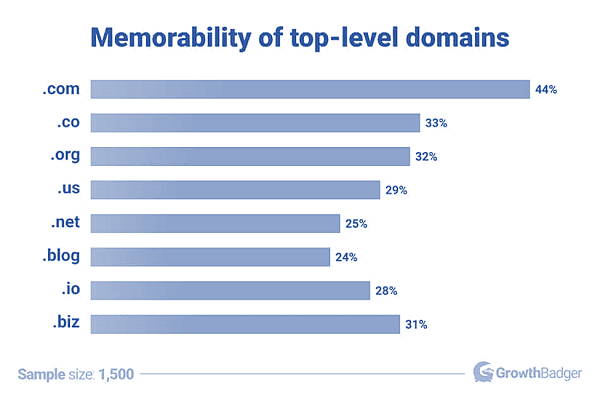 Graph of memorability ratings for top-level domains