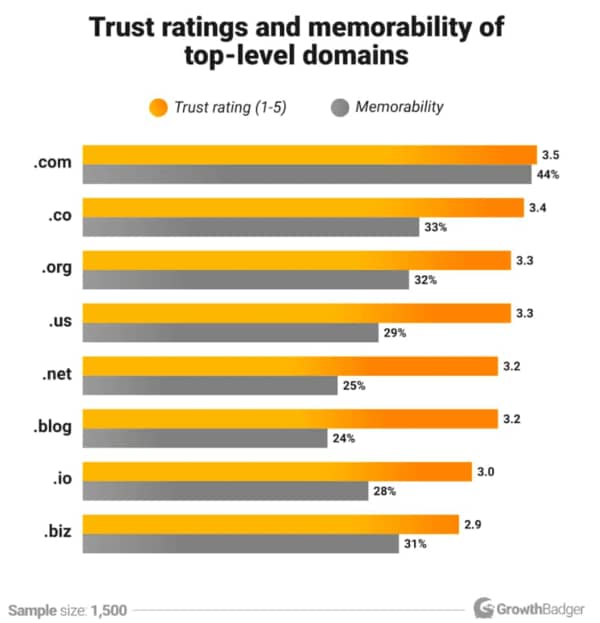 What does .com stand for: Growth Badger TLDs memorability and trust study