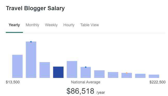 Travel blog salary graph from ziprecruiter