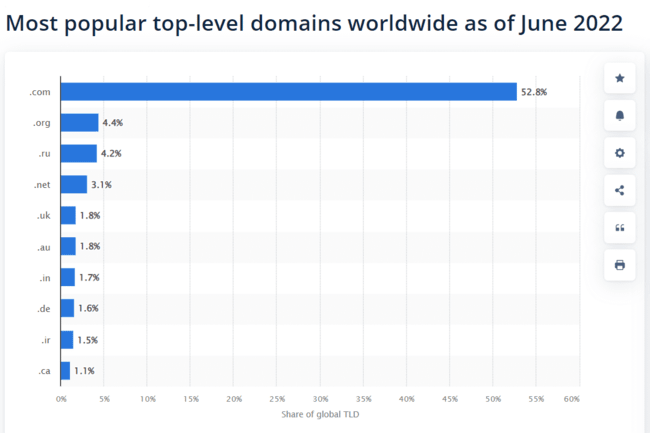 What does .com stand for: domain TLD market share graph