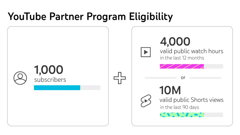 YouTube Partner Program Eligibility requirements