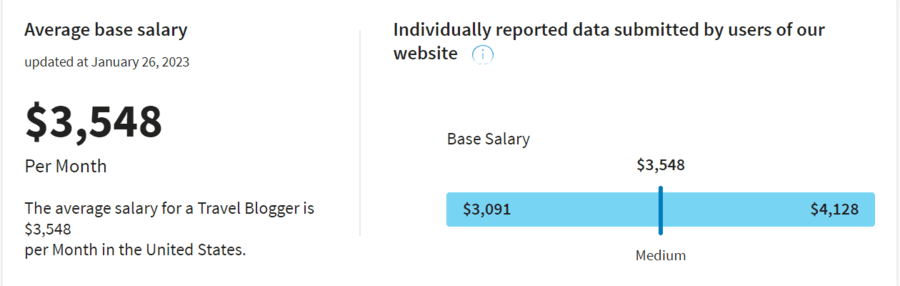 Travel blog salary per month graph from salary.com