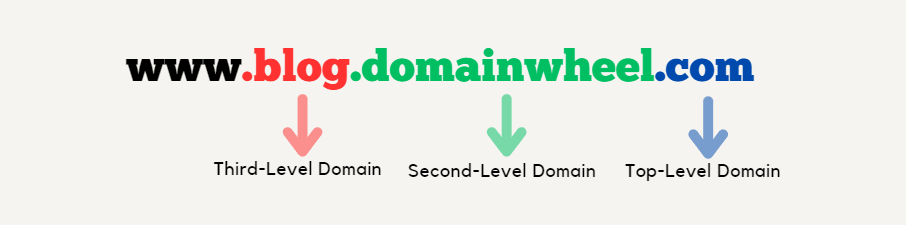 Domain Name Examples: Domain Levels