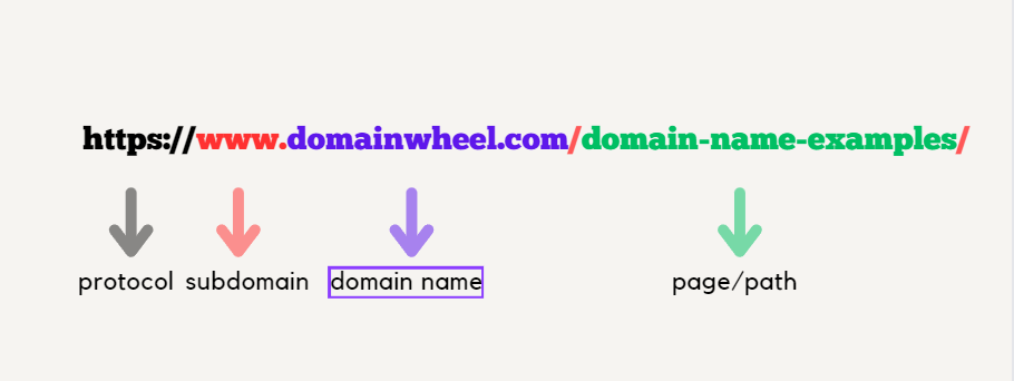 Domain name examples: URL structure