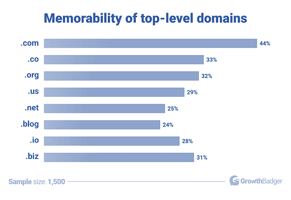 How much does a domain cost: performance of top-level domains (TLDs) graph from GrowthBadger 