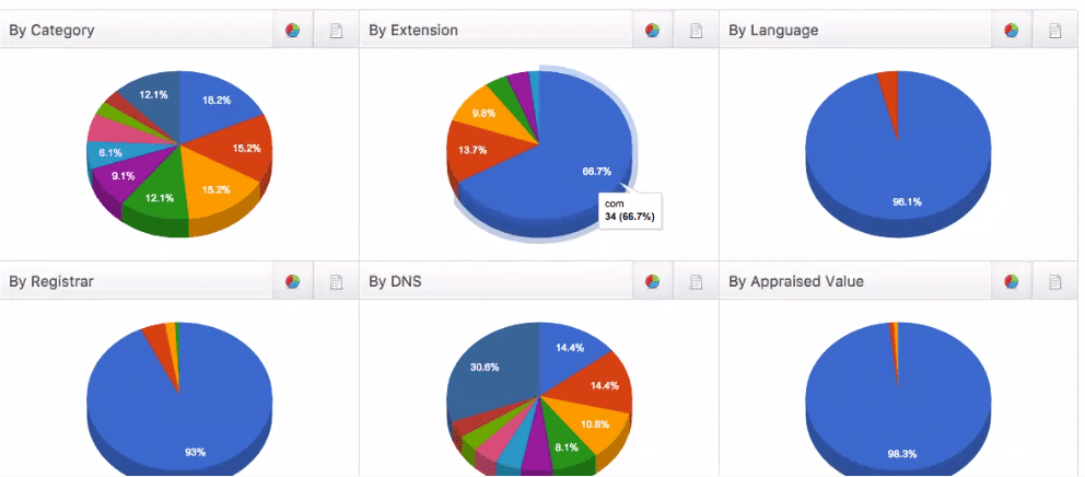 DomainIQ domain records reports by category, extension, language, registrar, DNS, and appraised value.
