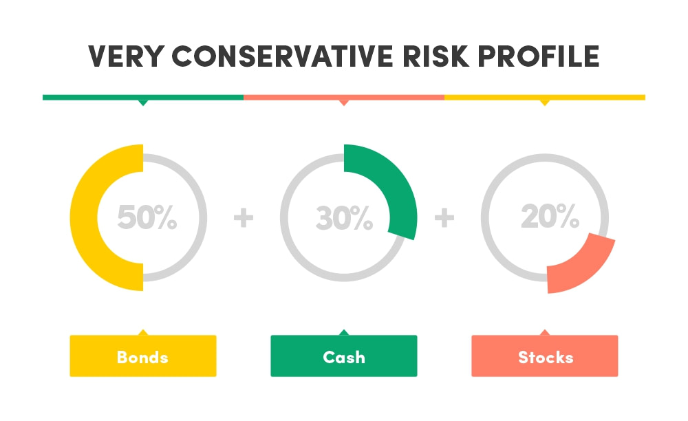 Very conservative risk profile asset allocation