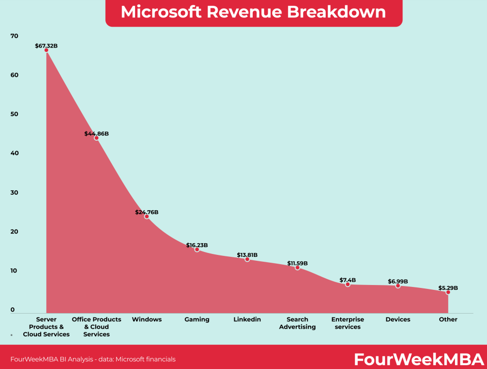 Microsoft Revenue Breakdown - chart