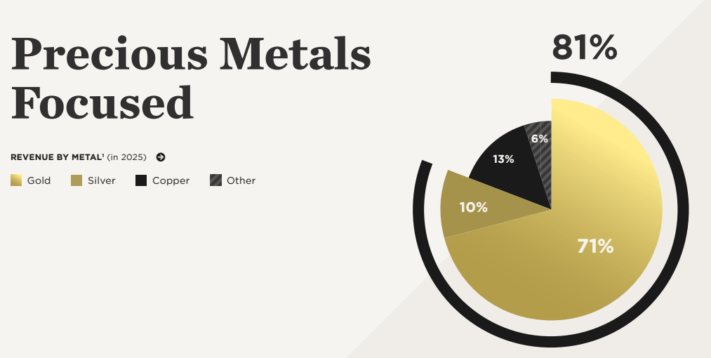 Sandstorm Gold Ltd. - Precious Metals Focused - Revenue by metal - chart