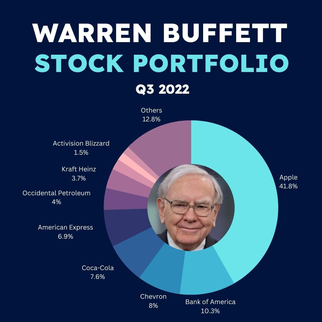 Warren Buffett Portfolio Berkshire Hathaway Holdings 2022   Warren Buffett Portfolio 