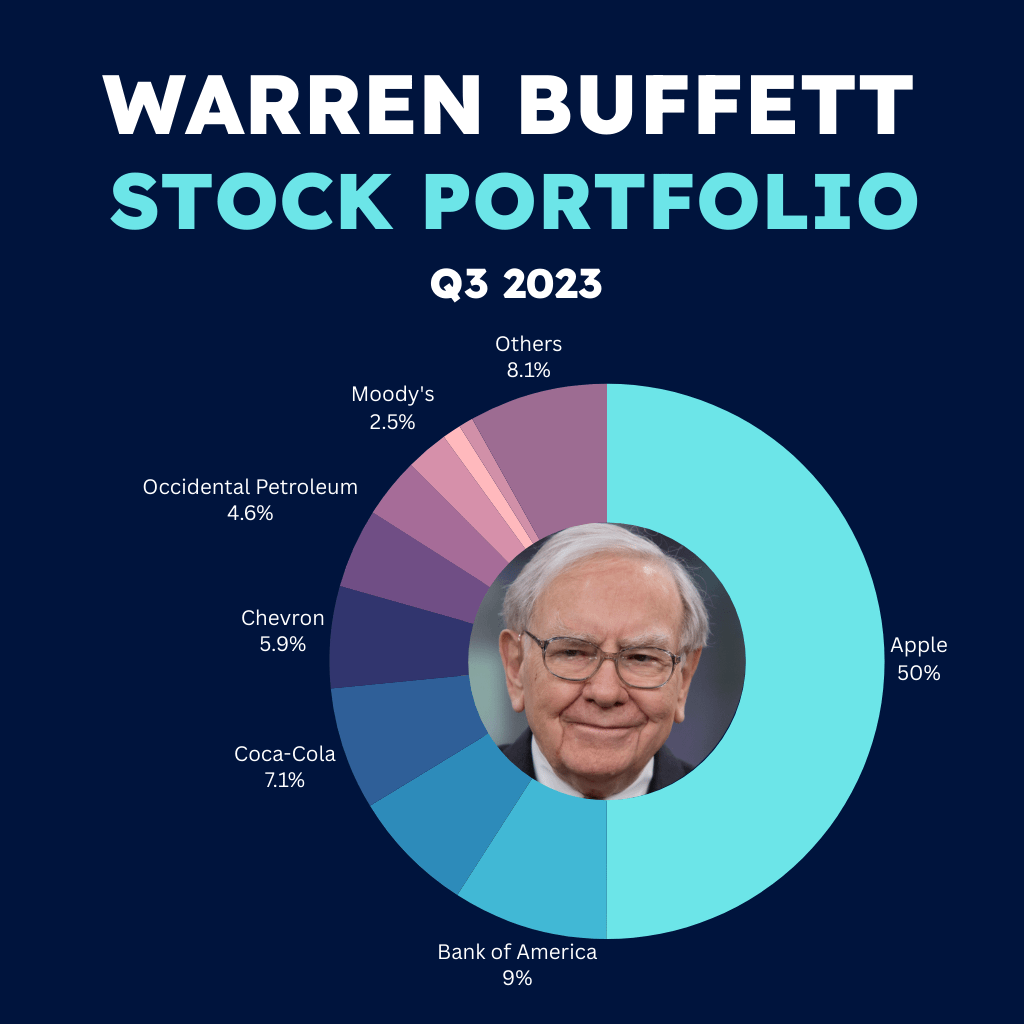 Warren Buffet portfolio - top holdings in Q3 2023