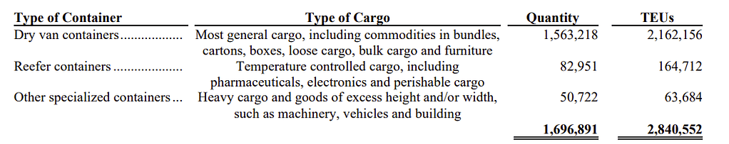 ZIM freight types by quantity