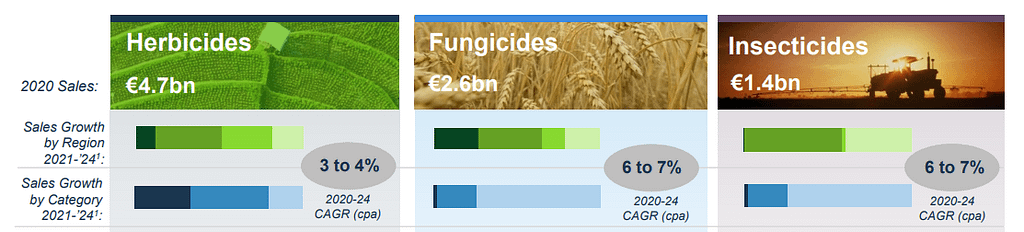 Projected sales of herbicides, fungicides and insecticides