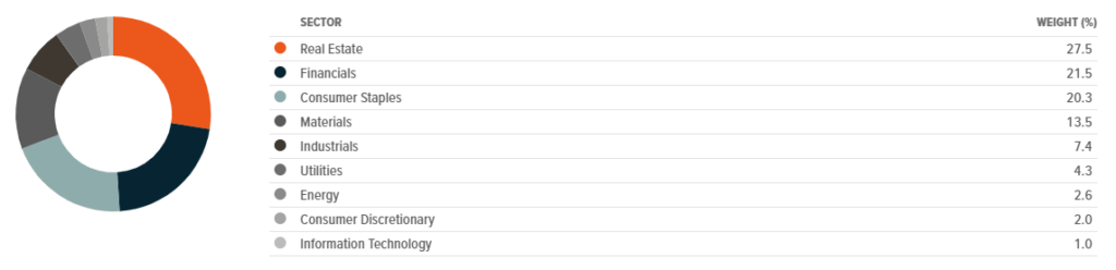 MSCI Vietnam ETF sector