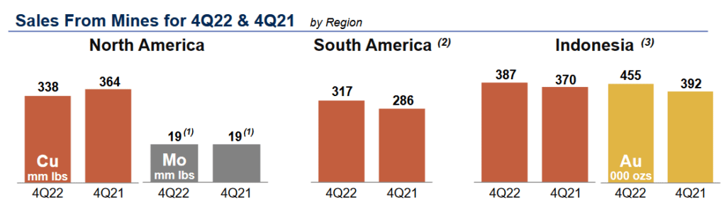 Sales From Mines for 4Q22 and 4Q21 by Region - Freeport-McMoRan