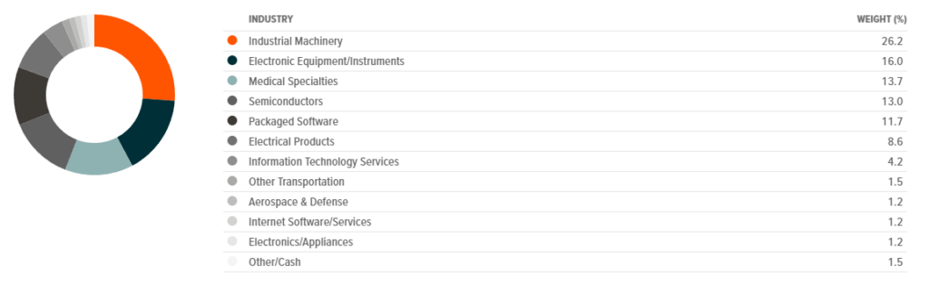 Global X Robotics & Artificial Intelligence ETF - sectors