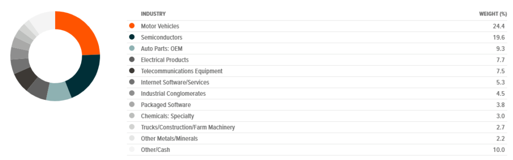 Global X Autonomous & Electric Vehicles ETF - sectors