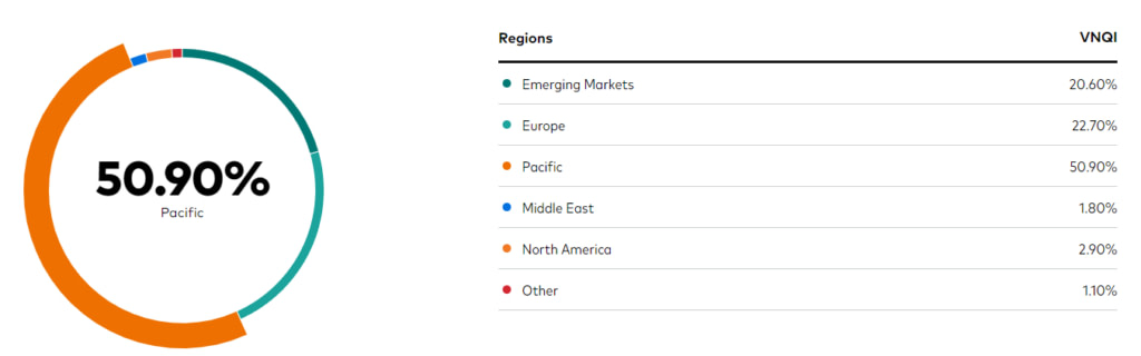 Vanguard Global ex-U.S. Real Estate ETF - Exposure Breakdown