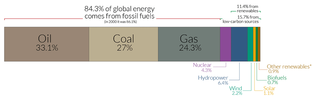 Global energy consumption by fuel