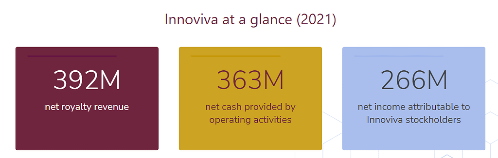 Innoviva's profitability