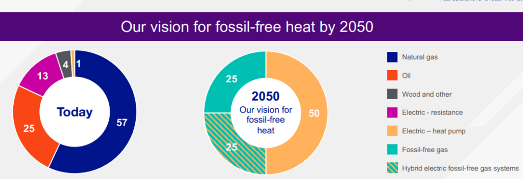 National Grids vision for fossil-free heat by 2050 - pie charts