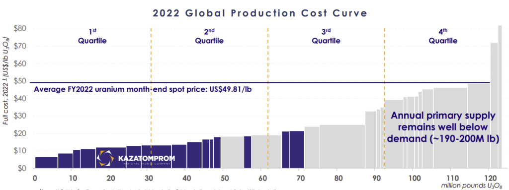 KazatomProm (KAP.IL) production cost