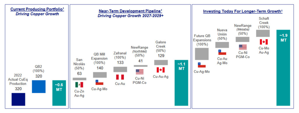 2X Production, With Path to 2X Again in Near-Term - Teck Resources