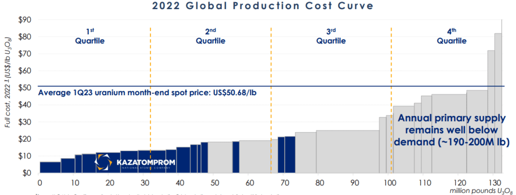 Kazatomprom - 2022 Global Production Cost Curve - chart