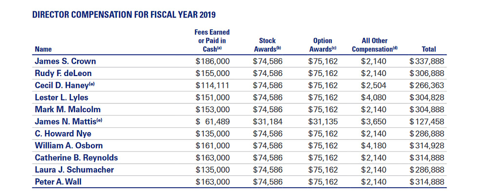 Director Compensation for Fiscal Year 2019