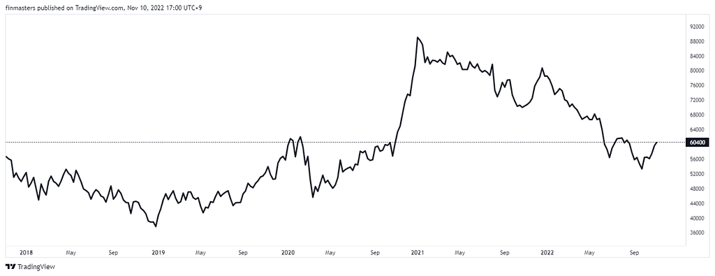 Samsung stock price 5Y (Nov 2022)