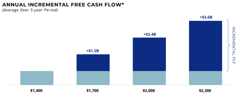 Newmont annual incremental free cash flow