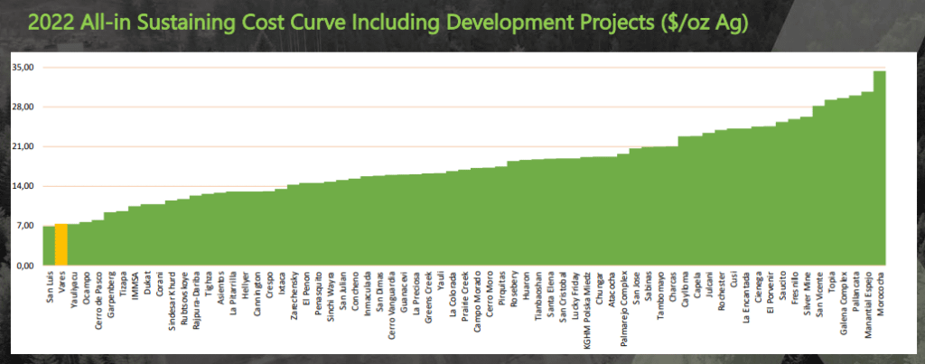 Adriatic Metals PLC - 2022 All-in Sustaining Cost Curve Including Development Projects - Chart