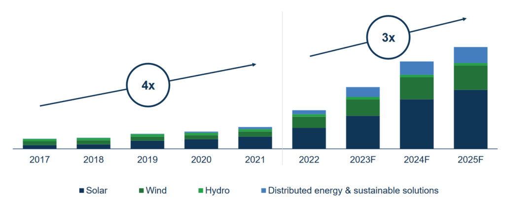 Brookfield Renewable Partners L.P. - secured 13 GW of development over the next three years - chart