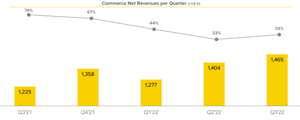 Mercado Libre's Commerce Net Revenues per Quarter